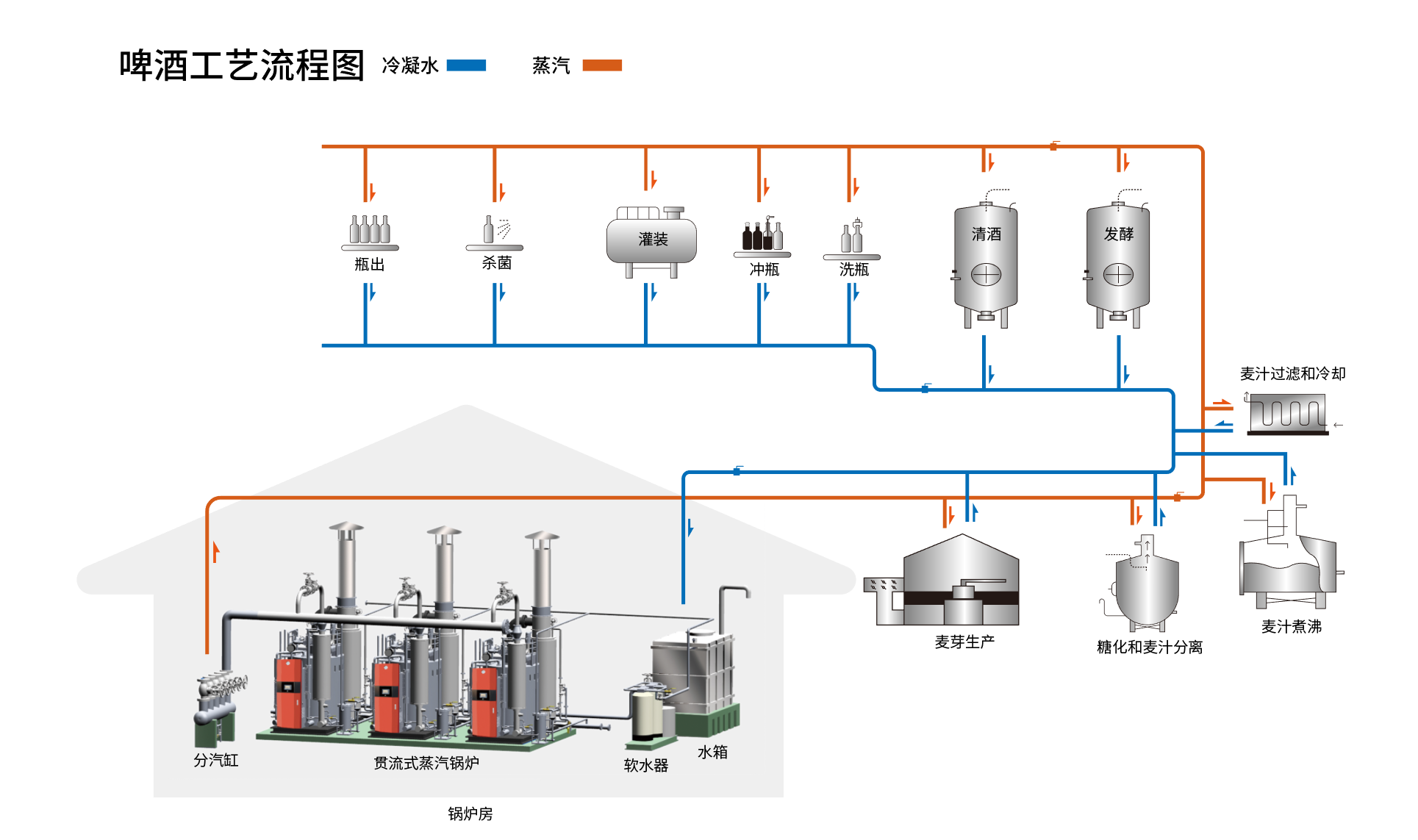 啤酒工藝流程圖--終版.png